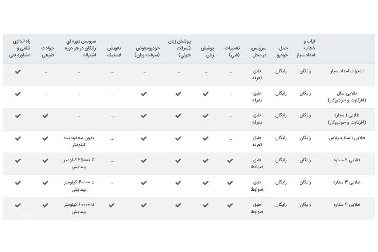 تفاوت انواع کارت طلایی ایران خودرو