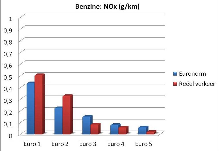 استانداردهای آلایندگی یورو