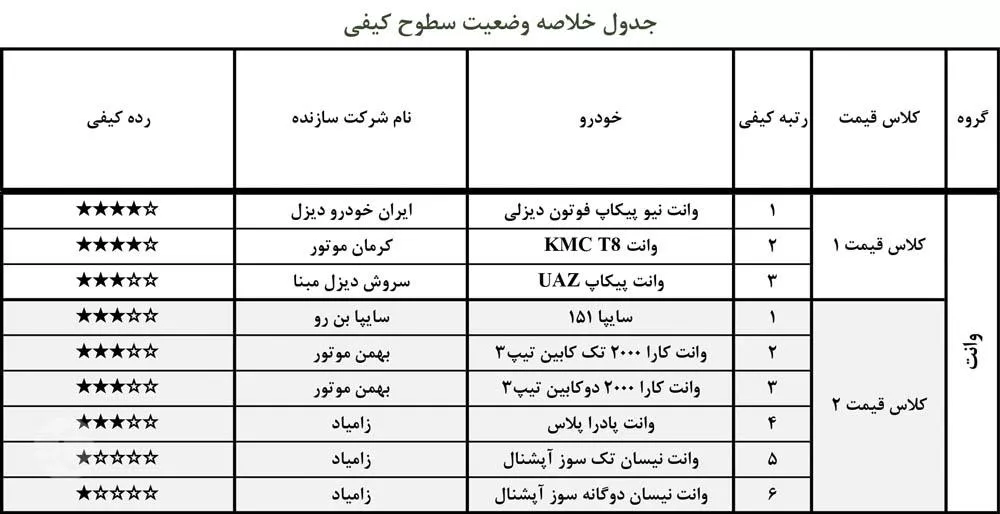 ارزیابی کیفی خودروهای ایرانی