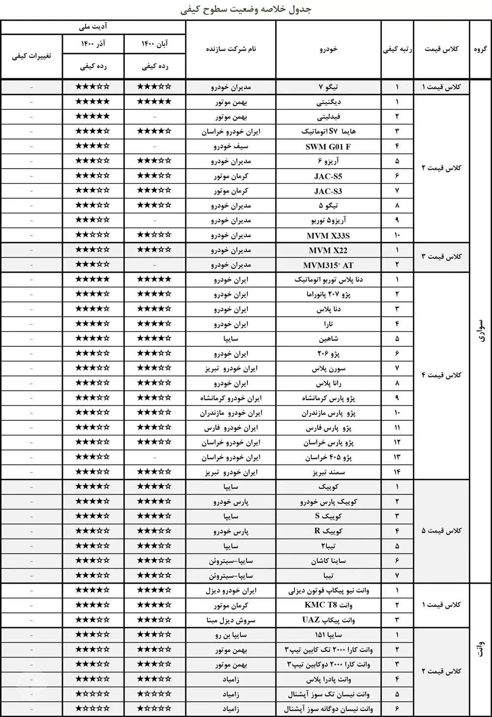 مقایسه کیفیت خودروهای داخلی