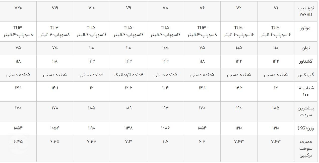 جدول انواع تیپ های 206 صندوقدار