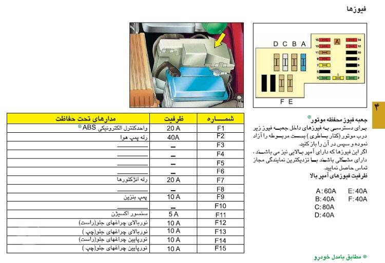 جعبه فیوز زانتیا داخل موتور