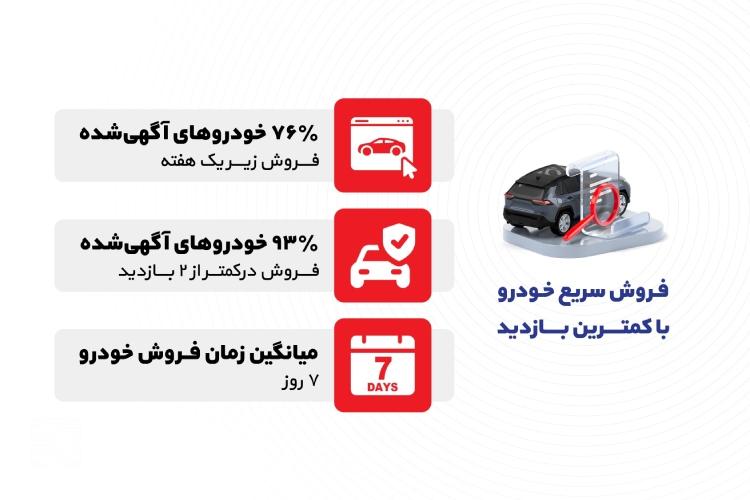 فاصله کوتاه ثبت آگهی فروش خودرو تا نقد شدن آن