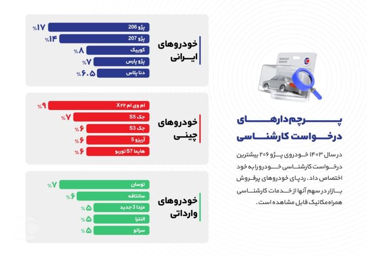 خودروها با بیشترین درخواست کارشناسی