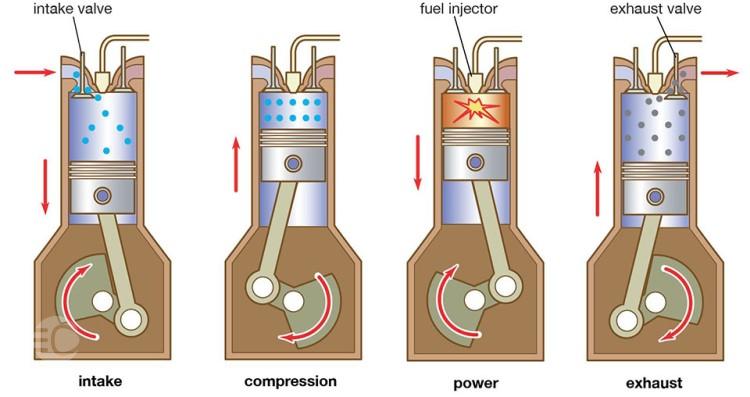سیکل عملکرد سیستم احتراق خودرو