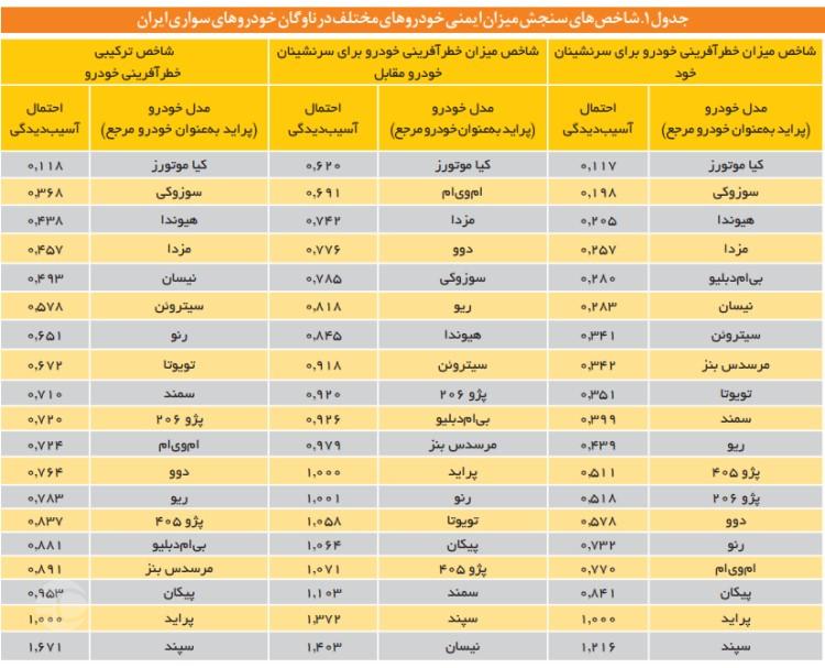 رده بندی ایمنی خودروهای داخلی