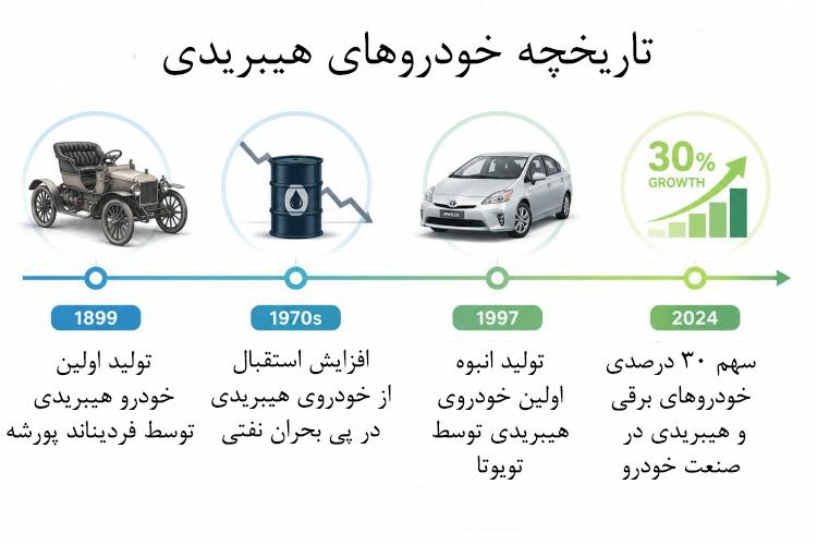 تاریخچه خودروهای هیبریدی