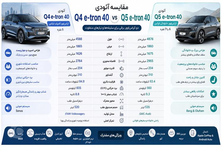 مقایسه آئودی Q4 e-tron و Q5 e-tron از نظر ویژگیهای فنی