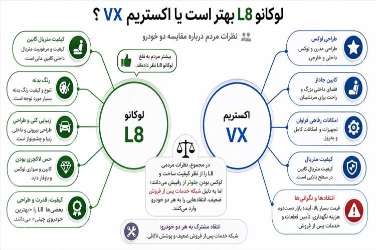 نظر مردم درباره VX اکستریم و لوکانو ال 8