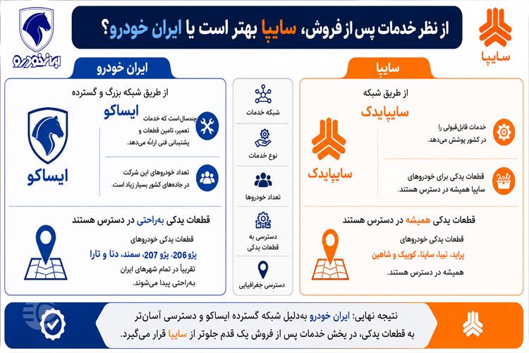 مقایسه خدمات پسازفروش سایپا و ایران خودرو