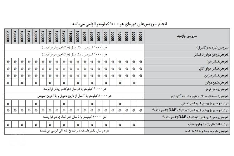 جدول سرویسهای دورهای گارانتی ایران خودرو برای موتورهای TU5