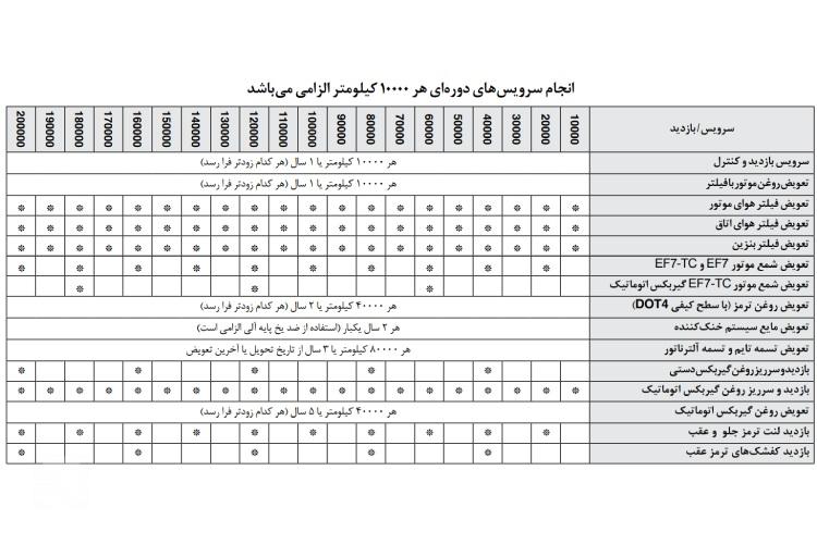 جدول سرویسهای دورهای گارانتی ایران خودرو برای موتورهای EF7