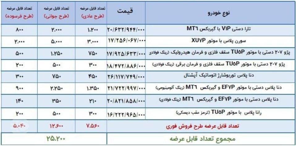 فروش فوری از طریق اولویت&zwnj;بندی محصولات ایران خودرو - ۱۸ شهریور ۱۴۰۵