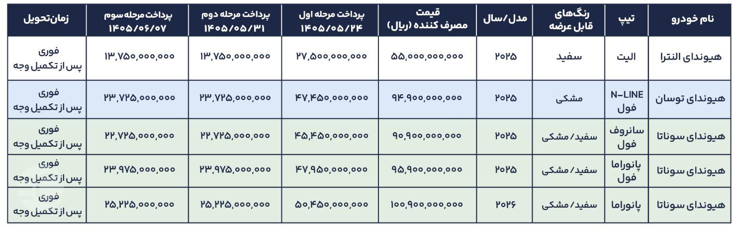 فروش هیوندای با پرداخت سه مرحله‌ای و تحویل فوری - ۲۴ مرداد ۱۴۰۵